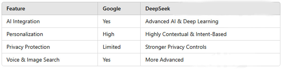 deepseek vs google